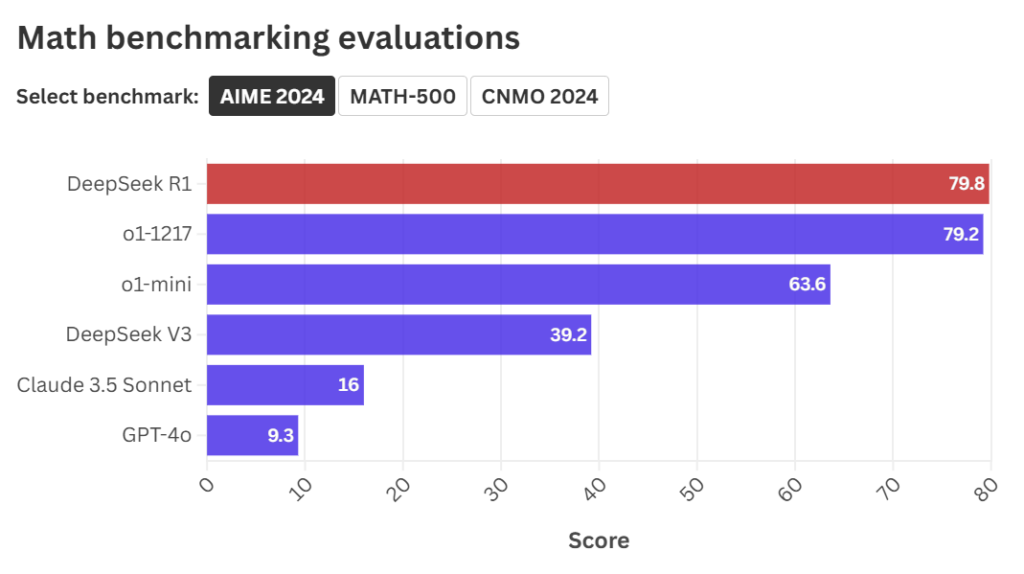 Why Deepseek Is Getting Famous?